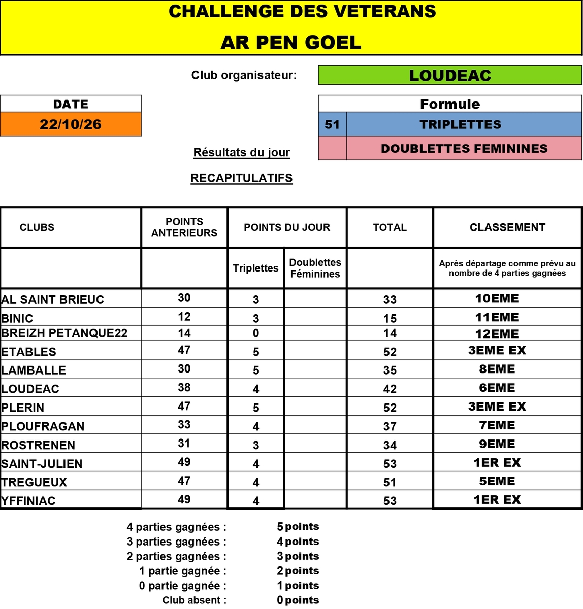 RESULTATS CHALLENGE AR PEN GOEL