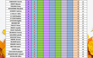 Classement après 2ème journée Challenge 